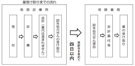 薬受け取りまでの流れ一覧