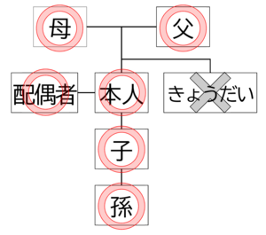 親族対象