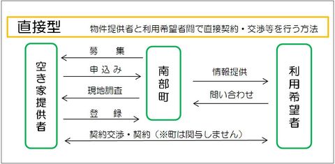 空き家バンク申請手続きの1種、直接型の内容を示す画像