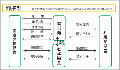 空き家バンク申請手続きの1種、間接型の内容を示す画像