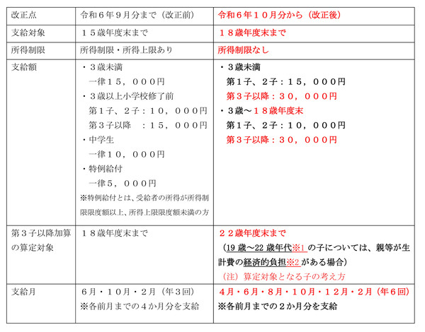 児童手当新旧比較表