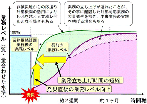 業務継続計画の効果説明図