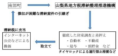 滞納整理フロー図