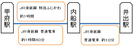 甲府方面からの路線情報