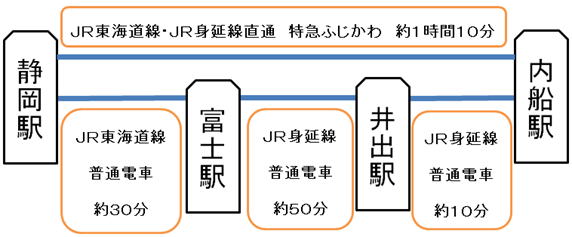 静岡方面からの路線情報